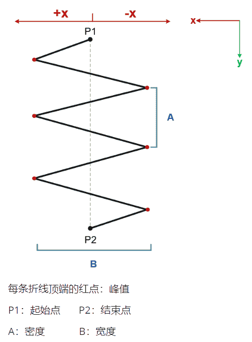 MoveZ轨迹示意图
