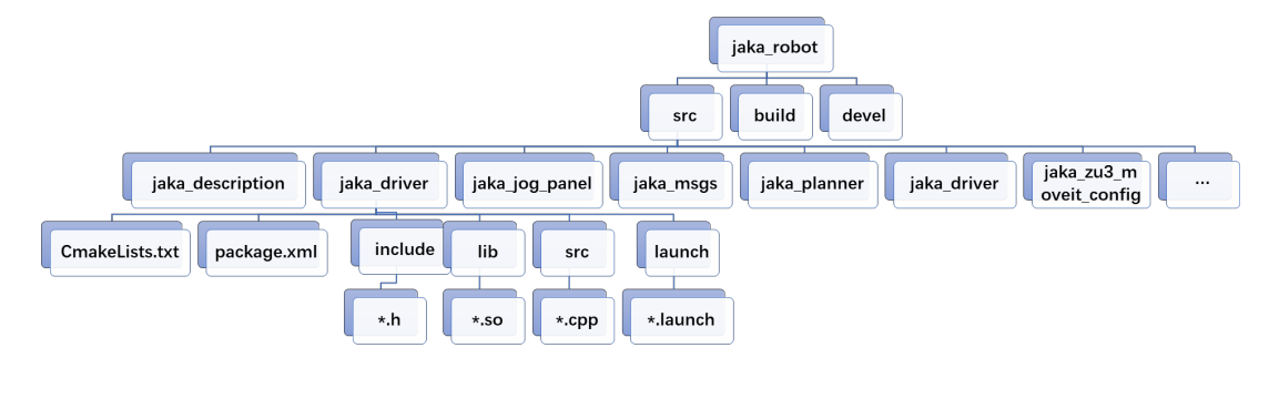 Figure 1-1: JAKA ROS1 Package Structure