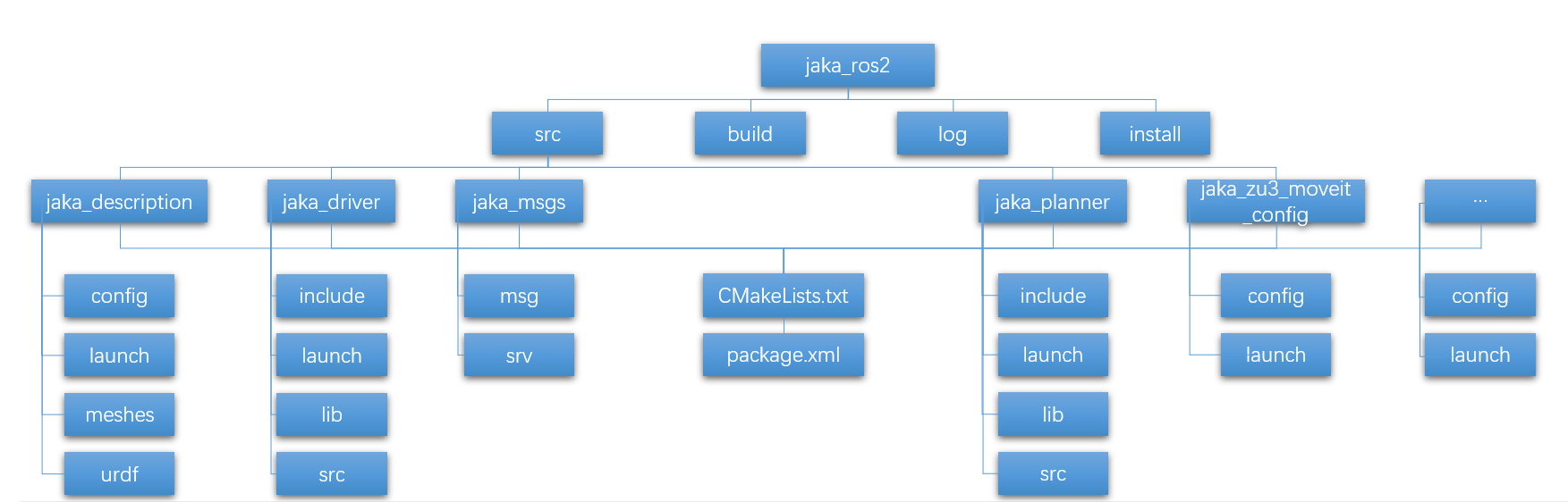 Figure 1-2: JAKA ROS2 Package Structure