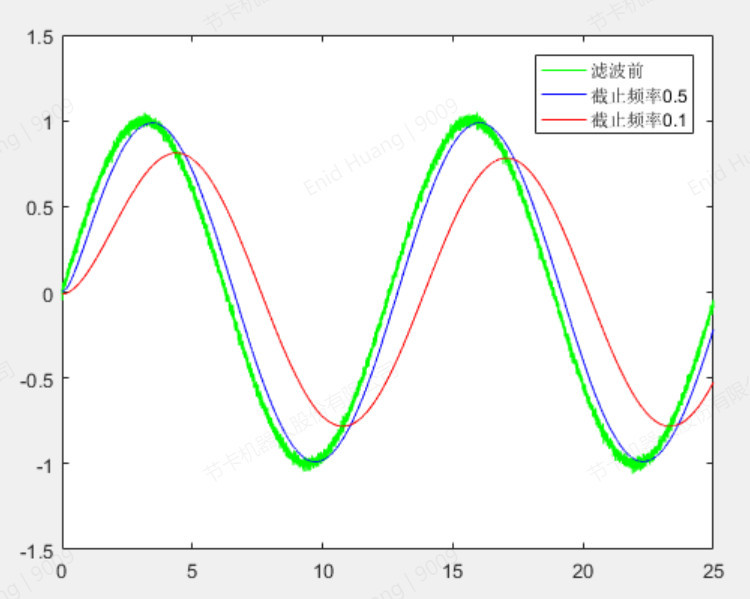 截止频率为0.1和0.5时滤波效果展示