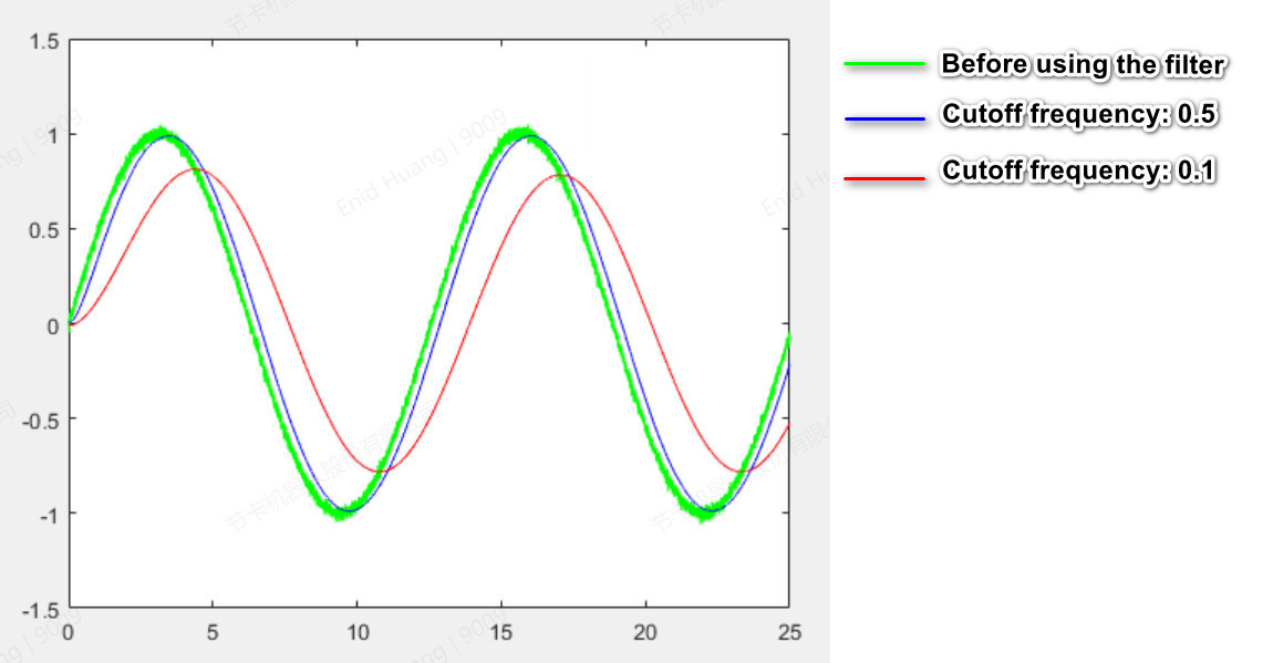 Filter effect when the cutoff frequency is 0.1 and 0.5